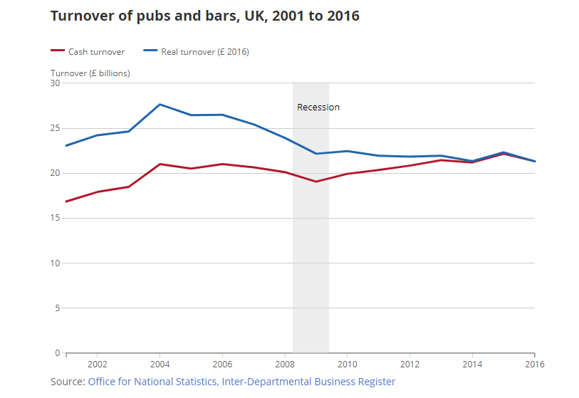 Closure of 11,000 pubs 'fails to tell true story of how pub trade is ...