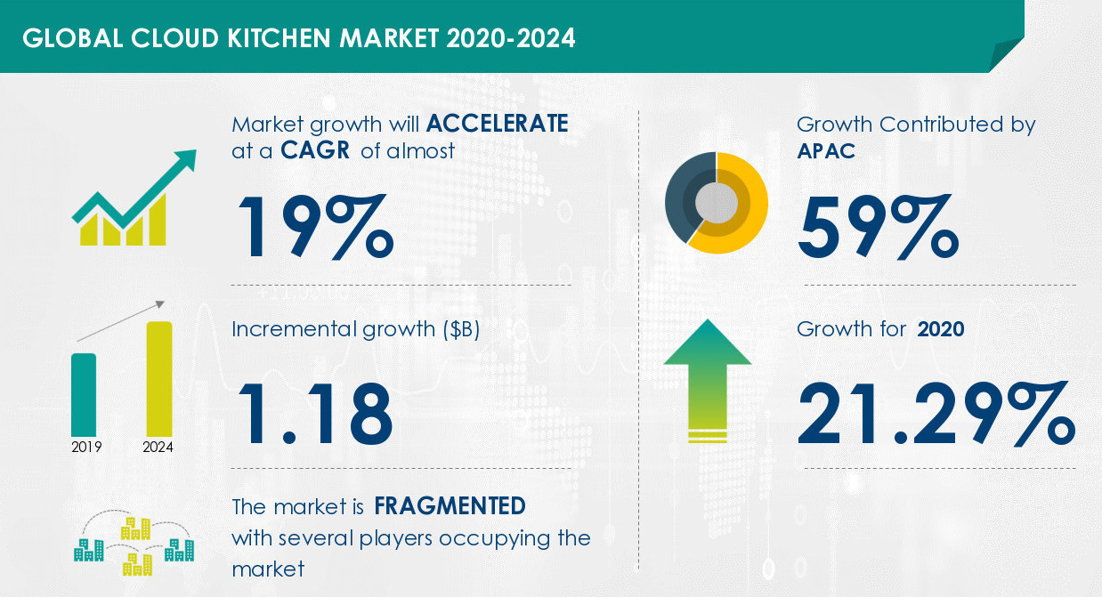 Top 11 Cloud Kitchen Companies in the World